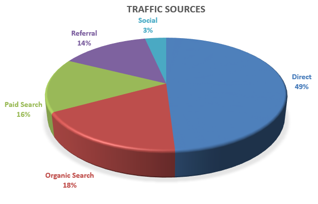 Marketing Pie Chart