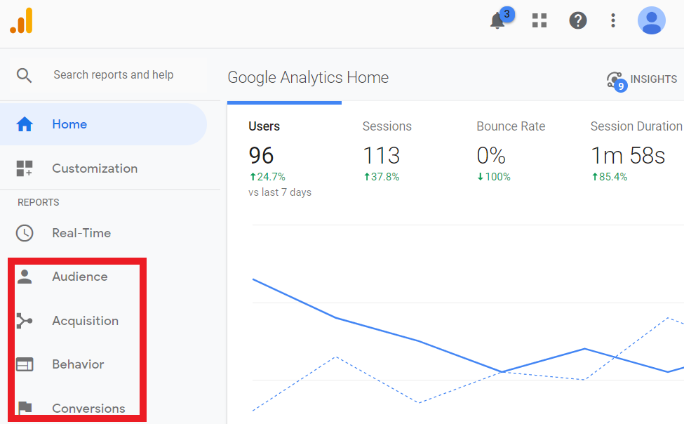 Four core data sections in Google Analytics