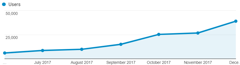 Google Analytics Traffic Overview