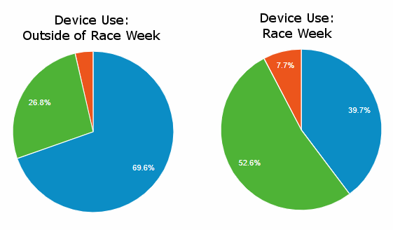 Race Week vs. Non-Race Week Device Usage