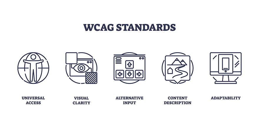 Short list of WCAG standards with icons, including universal access, visual clarity, alternative input, content description, and adaptability